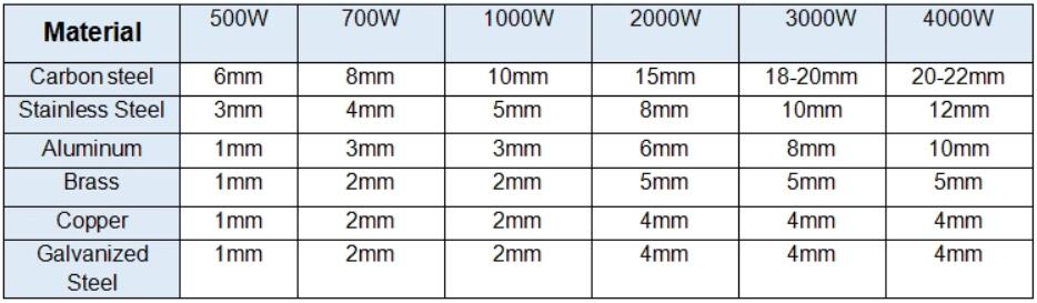 Cnc Laser Manufacture 500W 1000W 2000W Stainless Steel Fiber Laser Cutting Machine CNC Lazer İmalatı 500W 1000W 2000W Paslanmaz Çelik Fiber Lazer Kesim Makinesi